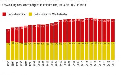 Wird Soloselbständigkeit die Arbeitsform der Zukunft?
