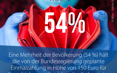 Corona-Einmalzuschuss für Arme reicht nicht: Aktuelle Umfrage zu Lebenshaltungskosten untermauert…